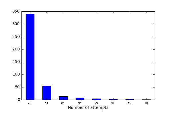 attempts-per-day.png