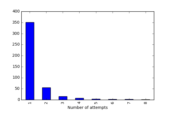 data-analysis/attempts-per-day.png