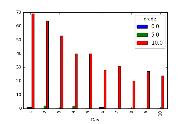 data-analysis/scores-per-day.png
