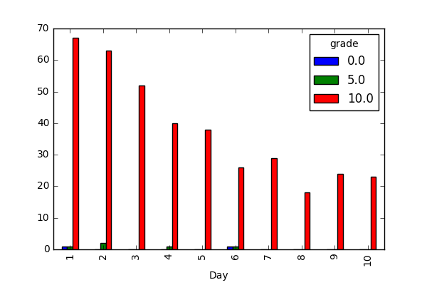 data-analysis/scores-per-day.png