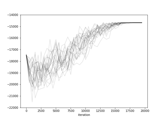 hillclimbing-results/old-results/old-sa-given-trigram-gaussian.csv.png