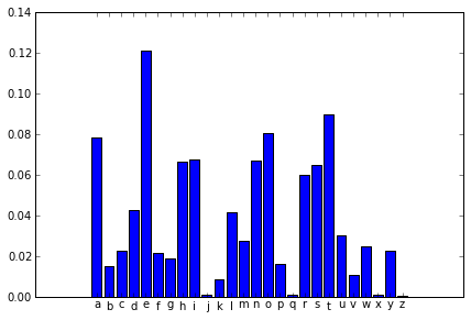 slides/english_frequency_histogram.png